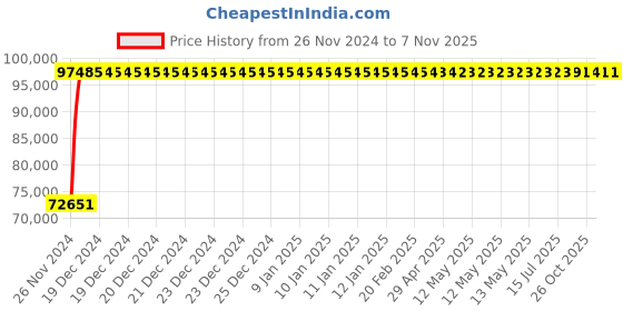 moglix.com Crompton 25HP Agriculture Borewell Submersible Pump, CG8M2503M80 crompton Price History Graph from 26 Nov 2024 to 6 Nov 2025