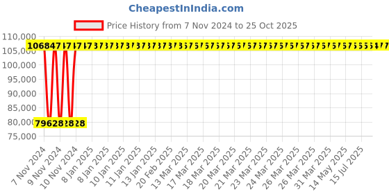 moglix.com Crompton 25HP Agriculture Borewell Submersible Pump, CG8M2505M50 crompton Price History Graph from 7 Nov 2024 to 25 Oct 2025
