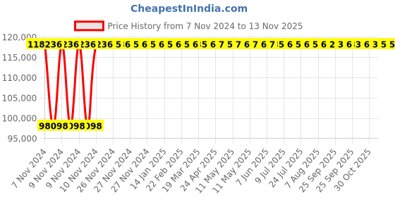 moglix.com Crompton 25HP Horizontal Openwell Submersible Water Pump, OWR25.2, Head: 33-51 m crompton Price History Graph from 7 Nov 2024 to 12 Nov 2025