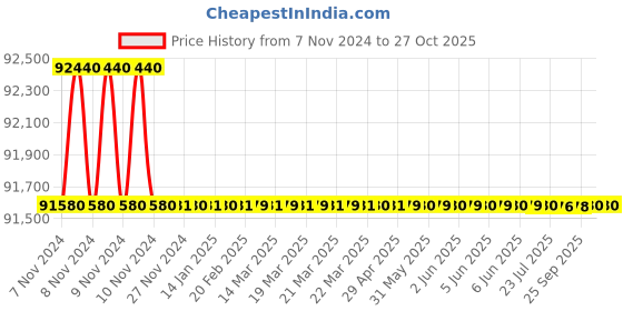 moglix.com Crompton 25HP Submersible Pump, 6W12G25, Head: 72-108 m crompton Price History Graph from 7 Nov 2024 to 27 Oct 2025