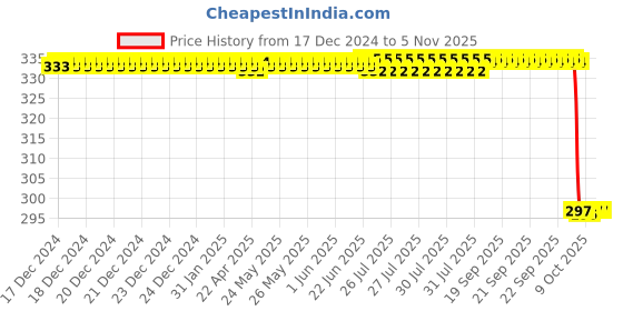 moglix.com Crompton 2.5W E14 Cool Day Light LED Candle Lamp (Pack of 2) crompton Price History Graph from 17 Dec 2024 to 5 Nov 2025