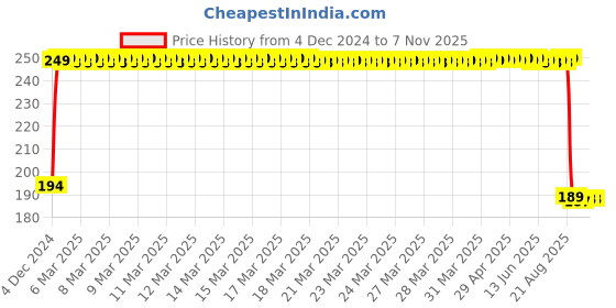 moglix.com Crompton 2.5W E14 Cool Day Light LED Clear Lens Candle Lamp crompton Price History Graph from 4 Dec 2024 to 5 Nov 2025