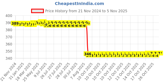 moglix.com Crompton 2.5W E14 Cool Day Light LED Clear Lens Candle Lamp (Pack of 2) crompton Price History Graph from 21 Nov 2024 to 5 Nov 2025