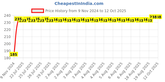moglix.com Crompton 2.5W E27 Cool Day Light Mushroom Candle Lamp crompton Price History Graph from 9 Nov 2024 to 11 Oct 2025