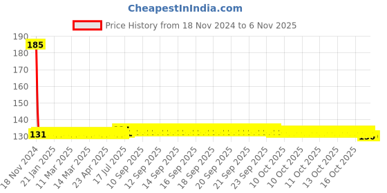 moglix.com Crompton 2.5W E27 Warm Light Mushroom Candle Lamp crompton Price History Graph from 18 Nov 2024 to 6 Nov 2025