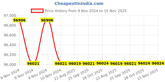 moglix.com Crompton 27.5HP Submersible Pump, 6W11H27.5, Head: 51-101 m crompton Price History Graph from 9 Nov 2024 to 15 Nov 2025