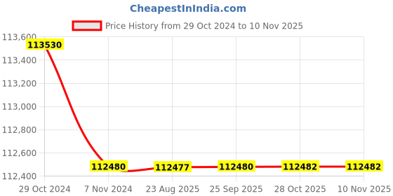 moglix.com Crompton 27.5HP Submersible Pump, 6W18E27.5, Head: 52-158 m crompton Price History Graph from 29 Oct 2024 to 9 Nov 2025