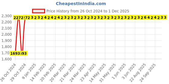 moglix.com Crompton 2HP 2.5-4.0A Three Phase Dol Starter, CGST0216K crompton Price History Graph from 26 Oct 2024 to 1 Dec 2025