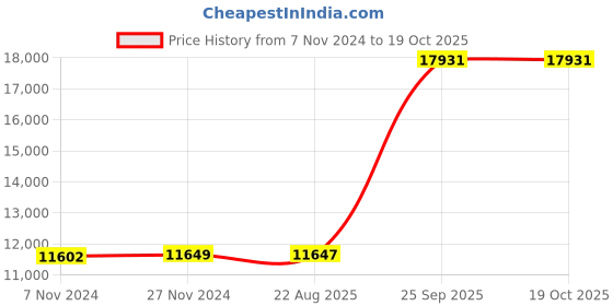 moglix.com Crompton 2HP 40mm 14 Stage Submersible Pumpset, V4W2014A1B crompton Price History Graph from 7 Nov 2024 to 18 Oct 2025