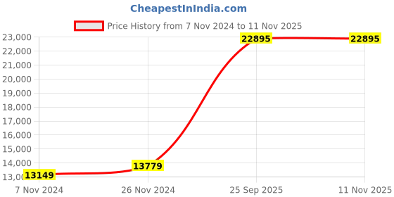 moglix.com Crompton 2HP 50mm Sewage Pump, CGSTP020M crompton Price History Graph from 7 Nov 2024 to 10 Nov 2025