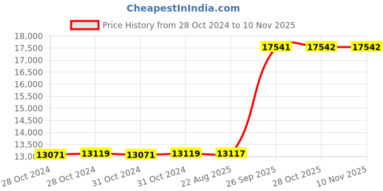 moglix.com Crompton 2HP Centrifugal Monoblock Pump, CGXM B2090Q-LV crompton Price History Graph from 28 Oct 2024 to 9 Nov 2025