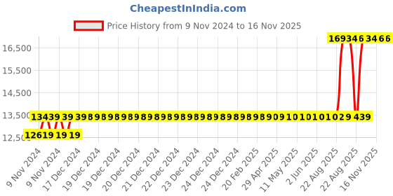 moglix.com Crompton 2HP Centrifugal Monoblock Pump, CGXMB2090Q crompton Price History Graph from 9 Nov 2024 to 16 Nov 2025
