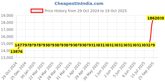 moglix.com Crompton 2HP Centrifugal Monoblock Pump, CGXMB2190N-WV crompton Price History Graph from 29 Oct 2024 to 19 Oct 2025
