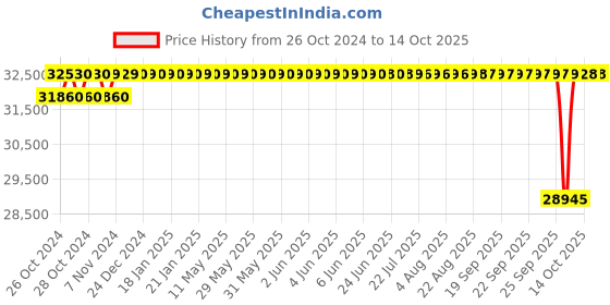 moglix.com Crompton 2HP Dewatering Monoblock Pump, DWMJ22, Head: 12-18 m crompton Price History Graph from 26 Oct 2024 to 13 Oct 2025
