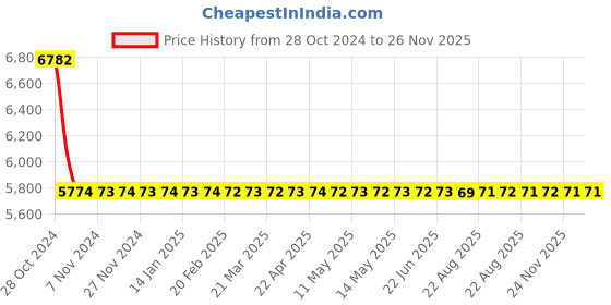 moglix.com Crompton 2HP Digital Control Panel for Oil Filled Submersible Pump, ADCP2-NS(I) crompton Price History Graph from 28 Oct 2024 to 26 Nov 2025
