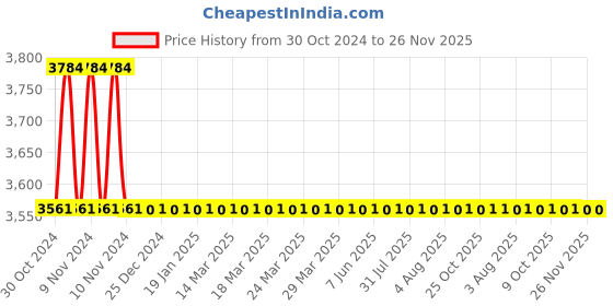 moglix.com Crompton 2HP Digital Control Panel for Oil Filled Submersible Pump, NDCP2-ET crompton Price History Graph from 30 Oct 2024 to 25 Nov 2025