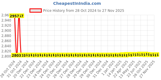 moglix.com Crompton 2HP Digital Control Panel for Oil Filled Submersible Pump, NODCP2-NP crompton Price History Graph from 28 Oct 2024 to 26 Nov 2025