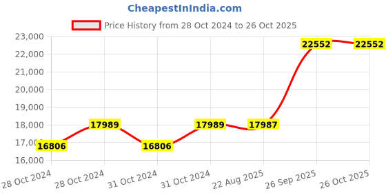 moglix.com Crompton 2HP Domestic Open Well Pump, CGDOW2090-10 crompton Price History Graph from 28 Oct 2024 to 26 Oct 2025