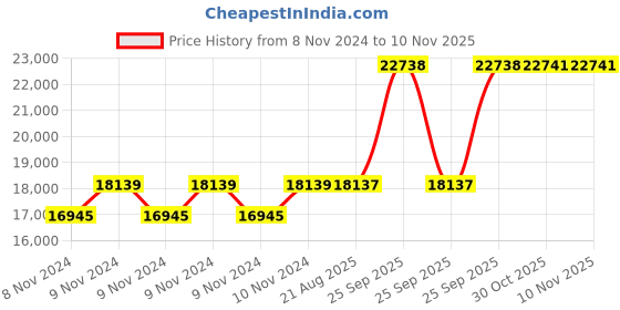 moglix.com Crompton 2HP Domestic Open Well Pump, CGDOW2190-10 crompton Price History Graph from 8 Nov 2024 to 10 Nov 2025