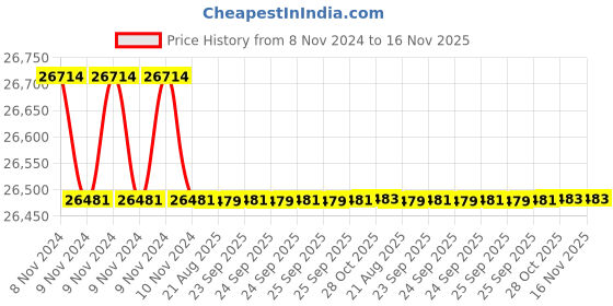 moglix.com Crompton 2HP Horizontal Openwell Submersible Water Pump, OWHM22C12A, Head: 15-75 m crompton Price History Graph from 8 Nov 2024 to 15 Nov 2025