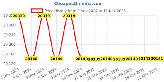 moglix.com Crompton 2HP Horizontal Openwell Submersible Water Pump, OWK22G-28, Head: 9-28 m crompton Price History Graph from 8 Nov 2024 to 9 Nov 2025
