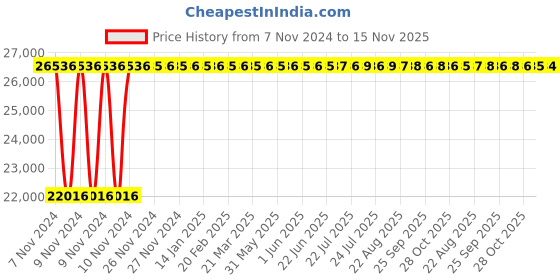 moglix.com Crompton 2HP Horizontal Openwell Submersible Water Pump, OWM22G-21, Head: 21-30 m crompton Price History Graph from 7 Nov 2024 to 14 Nov 2025