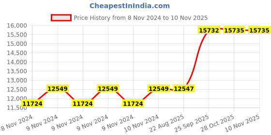 moglix.com Crompton 2HP Oil Filled Submersible Borewell Pump, V4O2014A1F crompton Price History Graph from 8 Nov 2024 to 10 Nov 2025