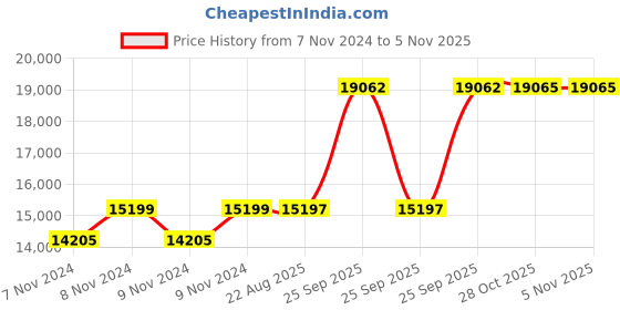 moglix.com Crompton 2HP Oil Filled Submersible Borewell Pump, V4O2016A1E crompton Price History Graph from 7 Nov 2024 to 4 Nov 2025