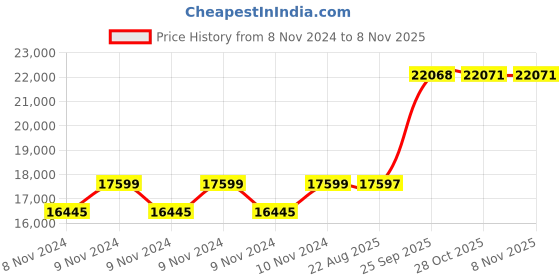 moglix.com Crompton 2HP Oil Filled Submersible Borewell Pump, V4O2032A1D crompton Price History Graph from 8 Nov 2024 to 8 Nov 2025