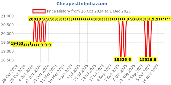 moglix.com Crompton 2HP Sewage Submersible Pump, STPM22-14, Head: 3-14 m crompton Price History Graph from 26 Oct 2024 to 30 Nov 2025