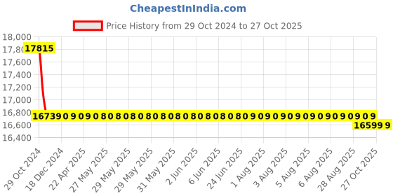 moglix.com Crompton 2HP Single Phase Sewage Submersible Pump, Head Range: 9-17m, CGSTP020M crompton Price History Graph from 29 Oct 2024 to 26 Oct 2025