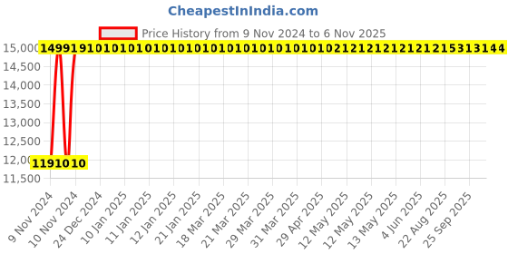 moglix.com Crompton 2HP Single Phase Sewage Submersible Pump, Head Range: 9-17m, CGSTP020MT crompton Price History Graph from 9 Nov 2024 to 5 Nov 2025