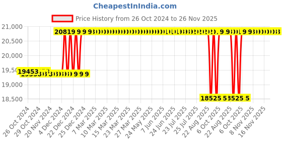 moglix.com Crompton 2HP Single Phase Sewage Submersible Pump, STPM22-14, Head: 3-14 m crompton Price History Graph from 26 Oct 2024 to 26 Nov 2025