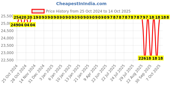 moglix.com Crompton 2HP Three Phase Swimming Pool Pump, SPM22, Head: 9-18 m crompton Price History Graph from 25 Oct 2024 to 14 Oct 2025