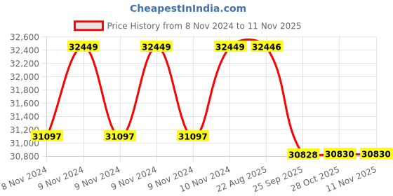 moglix.com Crompton 2HP V6 Submersible Pump, 6W5U2, Head: 11-44 m crompton Price History Graph from 8 Nov 2024 to 10 Nov 2025