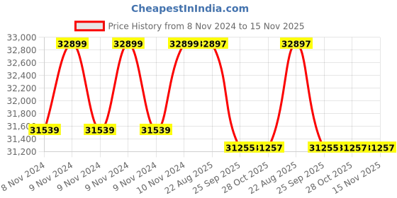 moglix.com Crompton 2HP V6 Submersible Pump, 6W5V2, Head: 15-51 m crompton Price History Graph from 8 Nov 2024 to 15 Nov 2025