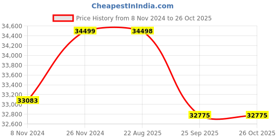 moglix.com Crompton 2HP V6 Submersible Pump, 6W6U2, Head: 13-59 m crompton Price History Graph from 8 Nov 2024 to 26 Oct 2025