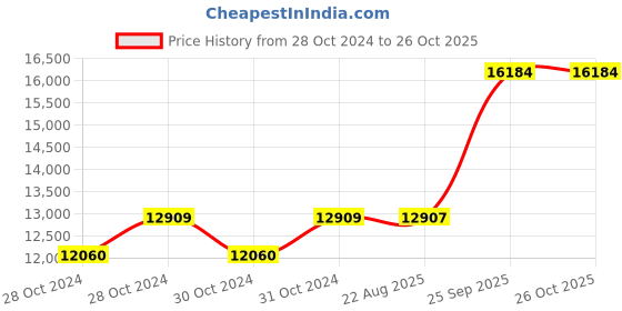 moglix.com Crompton 2HP Water Filled Submersible Borewell Pump, V4W2016A1A crompton Price History Graph from 28 Oct 2024 to 24 Oct 2025