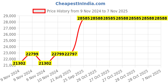 moglix.com Crompton 2HP Water Filled Submersible Borewell Pump, V4W2016C1K crompton Price History Graph from 9 Nov 2024 to 7 Nov 2025