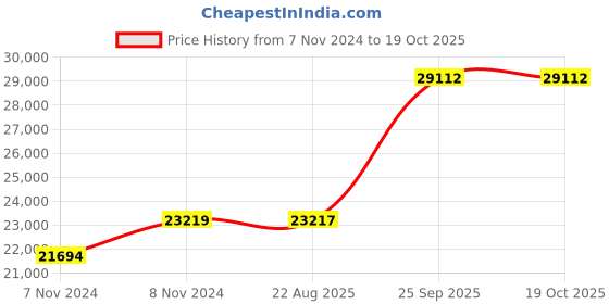 moglix.com Crompton 2HP Water Filled Submersible Borewell Pump, V4W2020C1J crompton Price History Graph from 7 Nov 2024 to 19 Oct 2025