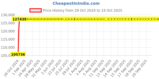 moglix.com Crompton 30HP Horizontal Openwell Submersible Water Pump, OWPH30.2, Head: 47-78 m crompton Price History Graph from 29 Oct 2024 to 19 Oct 2025