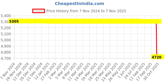 moglix.com Crompton 30W B22 Cool Day Light High Wattage LED Lamp (Pack of 10) crompton Price History Graph from 7 Nov 2024 to 6 Nov 2025