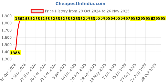 moglix.com Crompton 3HP 11-18A Single Phase Dol Starter, CGSD0320F crompton Price History Graph from 28 Oct 2024 to 26 Nov 2025