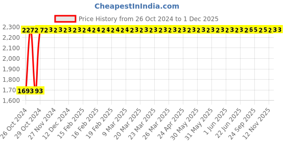 moglix.com Crompton 3HP 4-6.5A Three Phase Dol Starter, CGST0316L crompton Price History Graph from 26 Oct 2024 to 1 Dec 2025