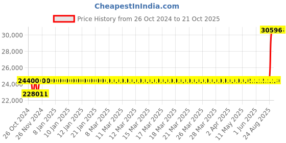 moglix.com Crompton 3HP Agriculture Borewell Submersible Pump, CG4M030718C-1P crompton Price History Graph from 26 Oct 2024 to 21 Oct 2025