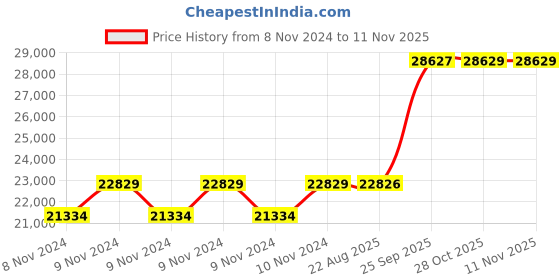 moglix.com Crompton 3HP Agriculture Borewell Submersible Pump, CG4M0307E20-1P crompton Price History Graph from 8 Nov 2024 to 11 Nov 2025