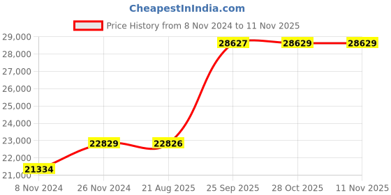 moglix.com Crompton 3HP Agriculture Borewell Submersible Pump, CG4M0312E10 crompton Price History Graph from 8 Nov 2024 to 11 Nov 2025