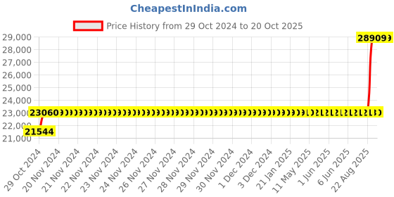 moglix.com Crompton 3HP Agriculture Borewell Submersible Pump, CG4M0312E10-1P crompton Price History Graph from 29 Oct 2024 to 19 Oct 2025