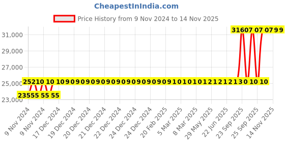 moglix.com Crompton 3HP Agriculture Borewell Submersible Pump, CG4R0335E02 crompton Price History Graph from 9 Nov 2024 to 12 Nov 2025