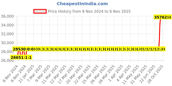 moglix.com Crompton 3HP Agriculture Borewell Submersible Pump, CG4R0350E00 crompton Price History Graph from 8 Nov 2024 to 6 Nov 2025